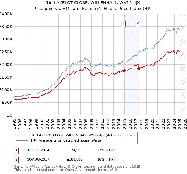 16, LAKELOT CLOSE, WILLENHALL, WV12 4JX: Price paid vs HM Land Registry's House Price Index