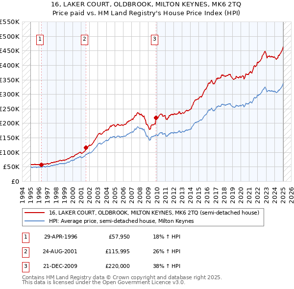16, LAKER COURT, OLDBROOK, MILTON KEYNES, MK6 2TQ: Price paid vs HM Land Registry's House Price Index