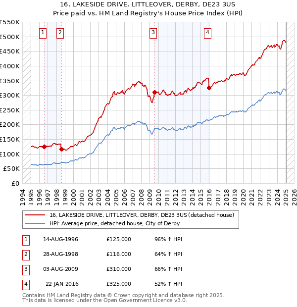 16, LAKESIDE DRIVE, LITTLEOVER, DERBY, DE23 3US: Price paid vs HM Land Registry's House Price Index