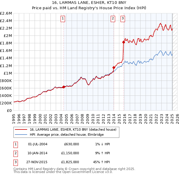 16, LAMMAS LANE, ESHER, KT10 8NY: Price paid vs HM Land Registry's House Price Index