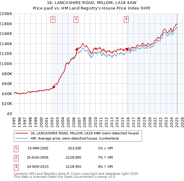 16, LANCASHIRE ROAD, MILLOM, LA18 4AW: Price paid vs HM Land Registry's House Price Index