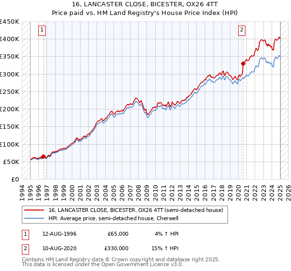 16, LANCASTER CLOSE, BICESTER, OX26 4TT: Price paid vs HM Land Registry's House Price Index
