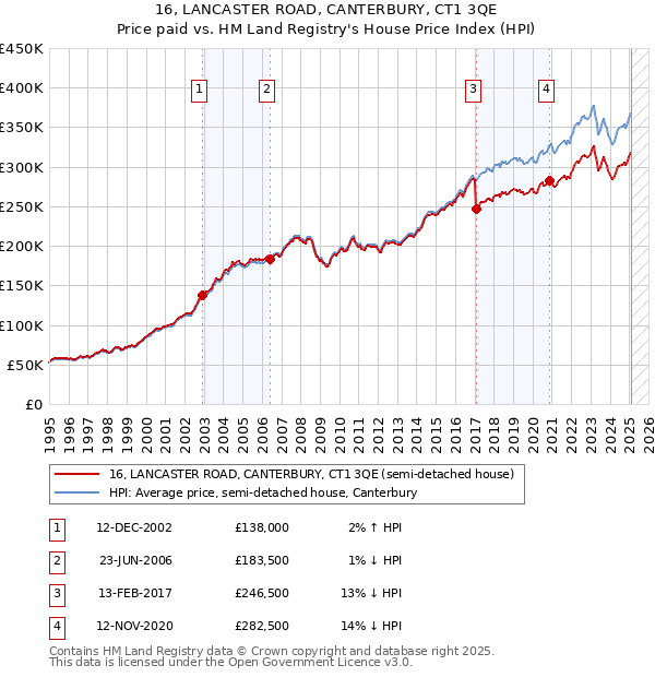 16, LANCASTER ROAD, CANTERBURY, CT1 3QE: Price paid vs HM Land Registry's House Price Index