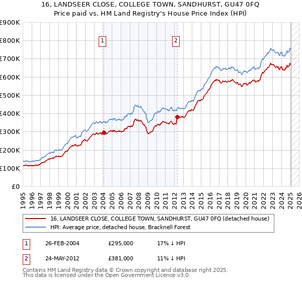 16, LANDSEER CLOSE, COLLEGE TOWN, SANDHURST, GU47 0FQ: Price paid vs HM Land Registry's House Price Index
