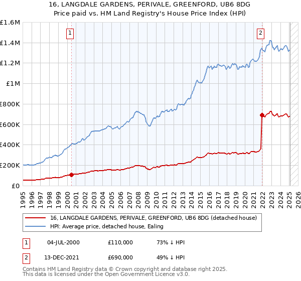 16, LANGDALE GARDENS, PERIVALE, GREENFORD, UB6 8DG: Price paid vs HM Land Registry's House Price Index