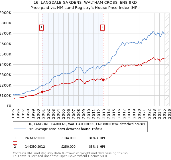 16, LANGDALE GARDENS, WALTHAM CROSS, EN8 8RD: Price paid vs HM Land Registry's House Price Index