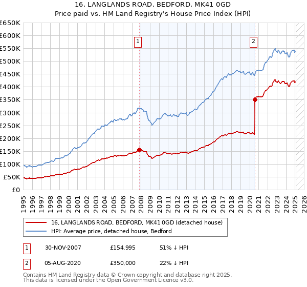 16, LANGLANDS ROAD, BEDFORD, MK41 0GD: Price paid vs HM Land Registry's House Price Index