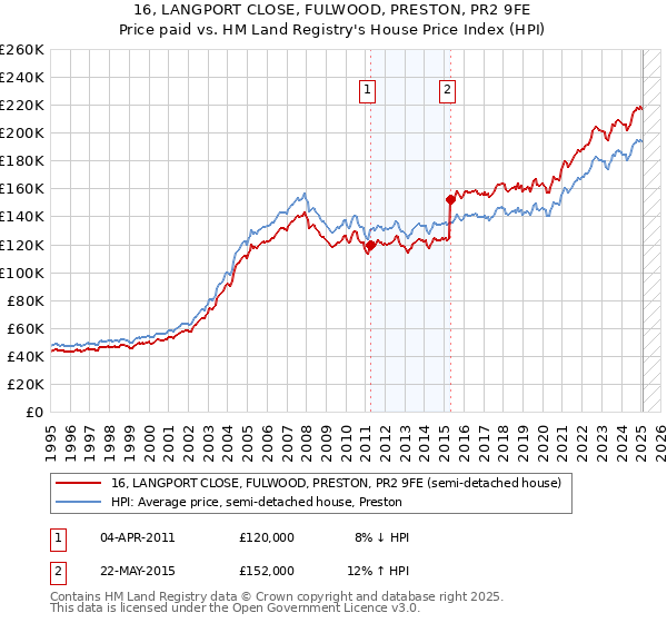 16, LANGPORT CLOSE, FULWOOD, PRESTON, PR2 9FE: Price paid vs HM Land Registry's House Price Index