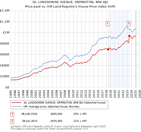16, LANSDOWNE AVENUE, ORPINGTON, BR6 8JU: Price paid vs HM Land Registry's House Price Index