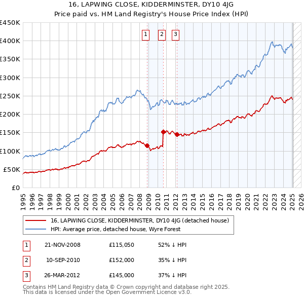 16, LAPWING CLOSE, KIDDERMINSTER, DY10 4JG: Price paid vs HM Land Registry's House Price Index