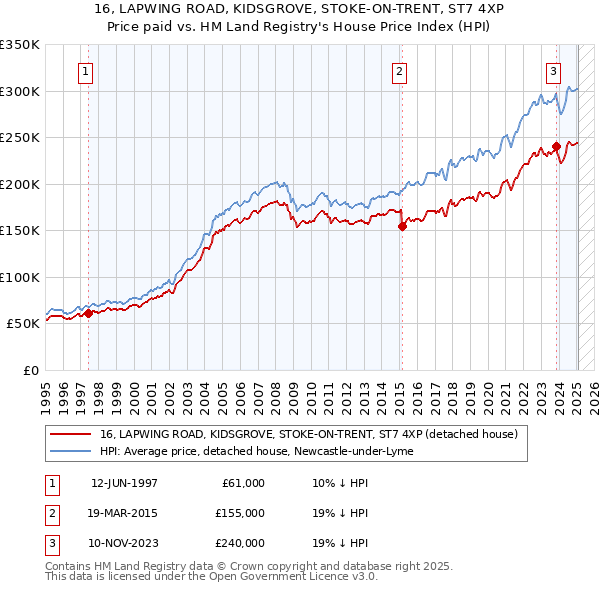16, LAPWING ROAD, KIDSGROVE, STOKE-ON-TRENT, ST7 4XP: Price paid vs HM Land Registry's House Price Index