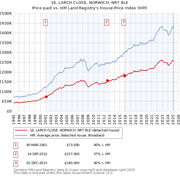 16, LARCH CLOSE, NORWICH, NR7 8LE: Price paid vs HM Land Registry's House Price Index