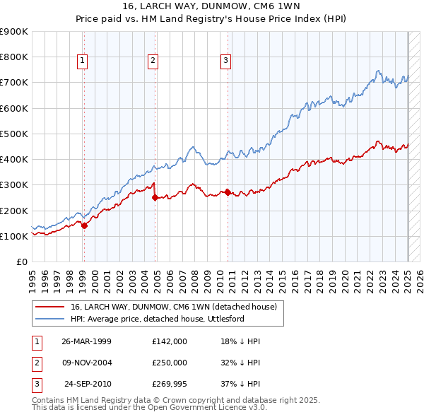 16, LARCH WAY, DUNMOW, CM6 1WN: Price paid vs HM Land Registry's House Price Index
