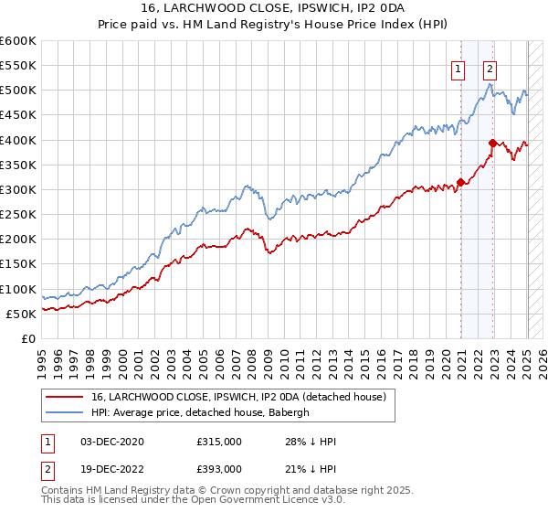 16, LARCHWOOD CLOSE, IPSWICH, IP2 0DA: Price paid vs HM Land Registry's House Price Index