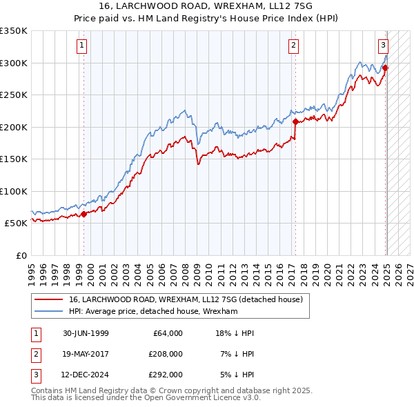 16, LARCHWOOD ROAD, WREXHAM, LL12 7SG: Price paid vs HM Land Registry's House Price Index