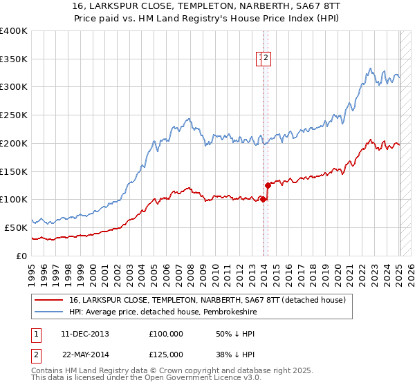 16, LARKSPUR CLOSE, TEMPLETON, NARBERTH, SA67 8TT: Price paid vs HM Land Registry's House Price Index