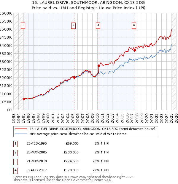 16, LAUREL DRIVE, SOUTHMOOR, ABINGDON, OX13 5DG: Price paid vs HM Land Registry's House Price Index