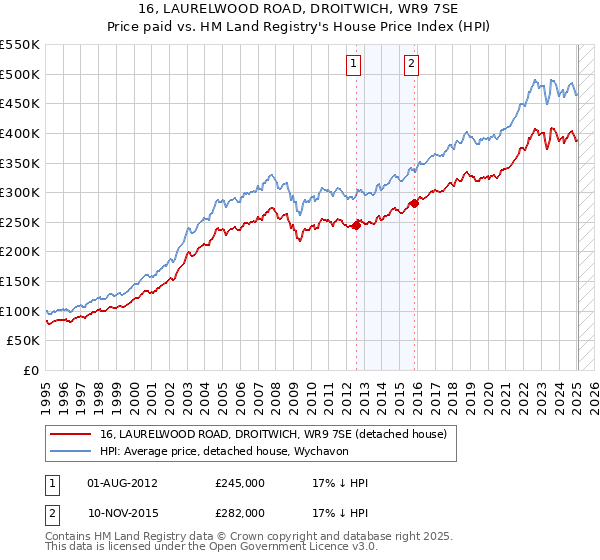 16, LAURELWOOD ROAD, DROITWICH, WR9 7SE: Price paid vs HM Land Registry's House Price Index