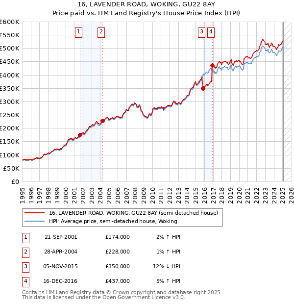 16, LAVENDER ROAD, WOKING, GU22 8AY: Price paid vs HM Land Registry's House Price Index