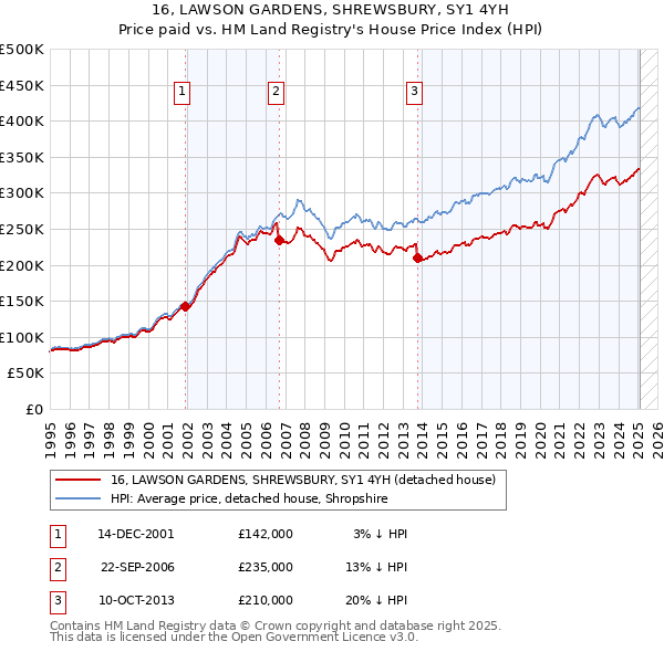 16, LAWSON GARDENS, SHREWSBURY, SY1 4YH: Price paid vs HM Land Registry's House Price Index