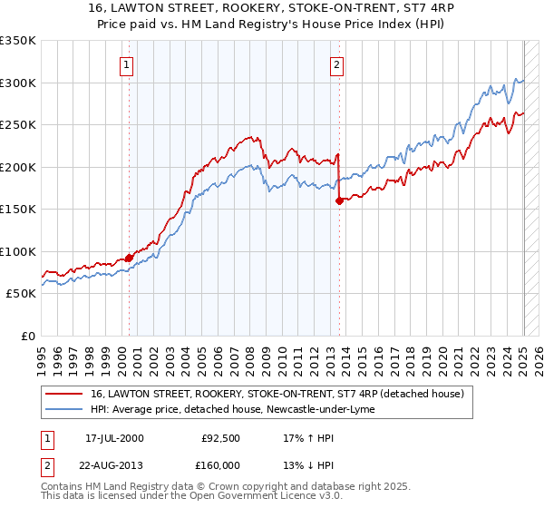 16, LAWTON STREET, ROOKERY, STOKE-ON-TRENT, ST7 4RP: Price paid vs HM Land Registry's House Price Index