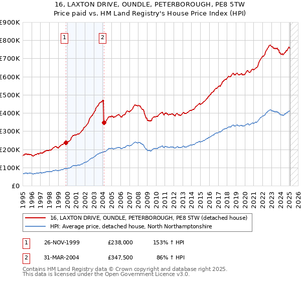 16, LAXTON DRIVE, OUNDLE, PETERBOROUGH, PE8 5TW: Price paid vs HM Land Registry's House Price Index