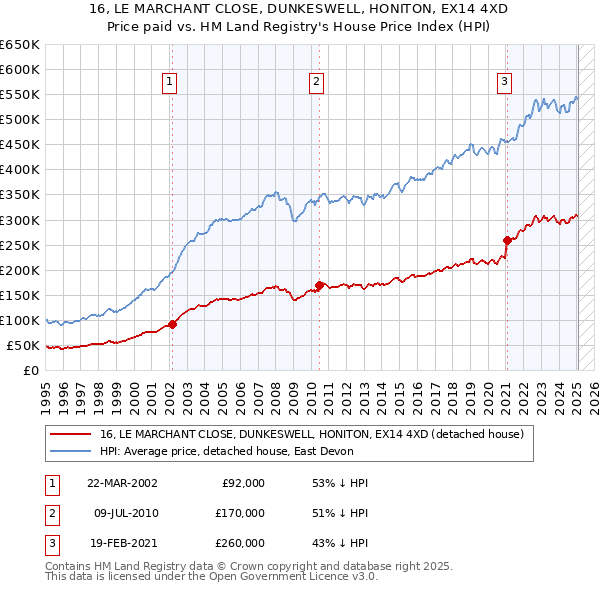 16, LE MARCHANT CLOSE, DUNKESWELL, HONITON, EX14 4XD: Price paid vs HM Land Registry's House Price Index