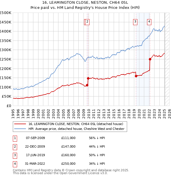 16, LEAMINGTON CLOSE, NESTON, CH64 0SL: Price paid vs HM Land Registry's House Price Index