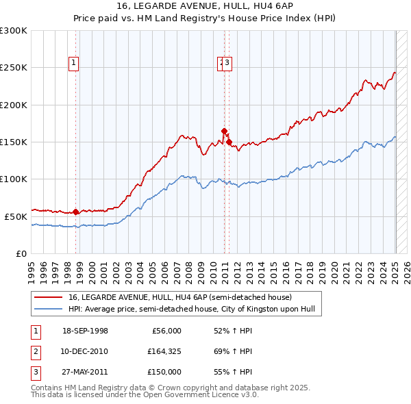 16, LEGARDE AVENUE, HULL, HU4 6AP: Price paid vs HM Land Registry's House Price Index