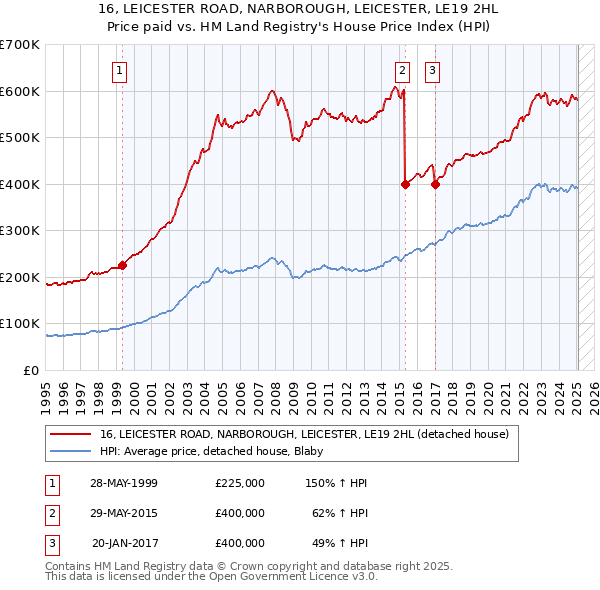 16, LEICESTER ROAD, NARBOROUGH, LEICESTER, LE19 2HL: Price paid vs HM Land Registry's House Price Index