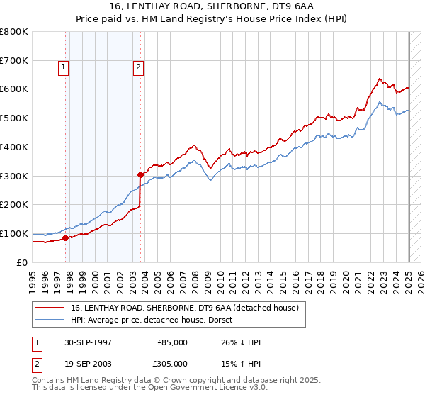 16, LENTHAY ROAD, SHERBORNE, DT9 6AA: Price paid vs HM Land Registry's House Price Index