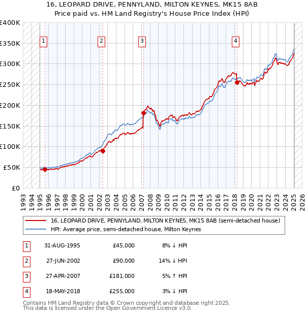 16, LEOPARD DRIVE, PENNYLAND, MILTON KEYNES, MK15 8AB: Price paid vs HM Land Registry's House Price Index