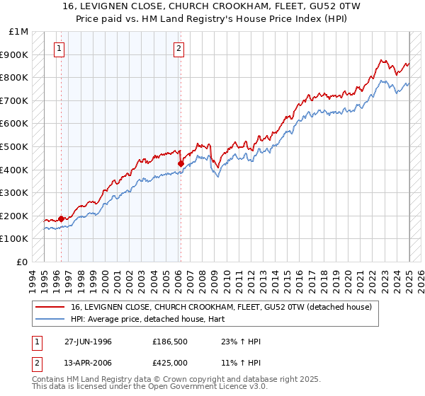 16, LEVIGNEN CLOSE, CHURCH CROOKHAM, FLEET, GU52 0TW: Price paid vs HM Land Registry's House Price Index
