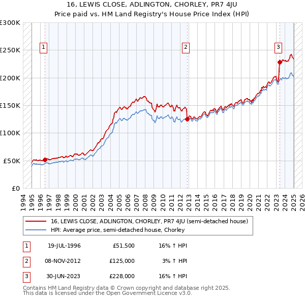 16, LEWIS CLOSE, ADLINGTON, CHORLEY, PR7 4JU: Price paid vs HM Land Registry's House Price Index