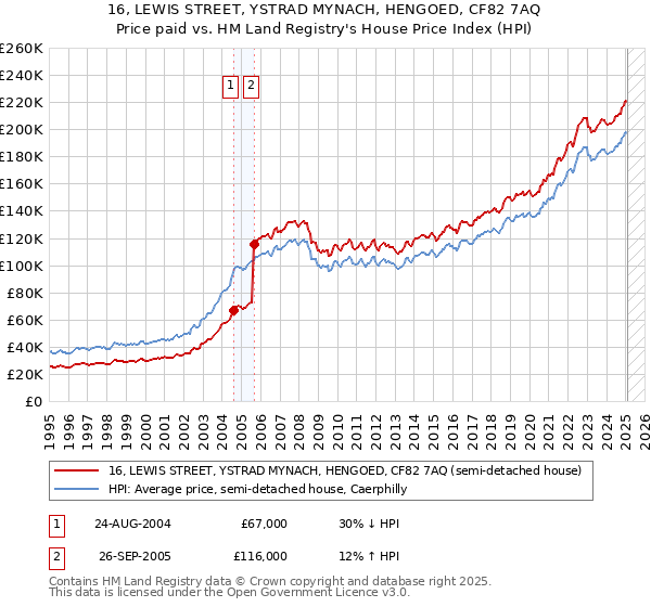 16, LEWIS STREET, YSTRAD MYNACH, HENGOED, CF82 7AQ: Price paid vs HM Land Registry's House Price Index