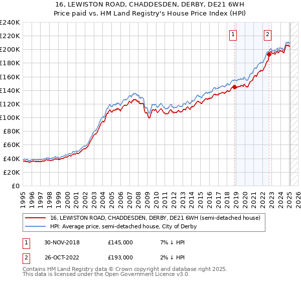 16, LEWISTON ROAD, CHADDESDEN, DERBY, DE21 6WH: Price paid vs HM Land Registry's House Price Index
