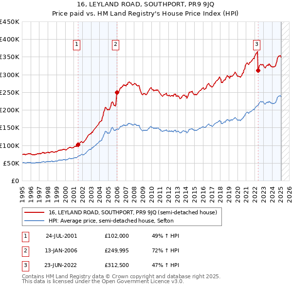 16, LEYLAND ROAD, SOUTHPORT, PR9 9JQ: Price paid vs HM Land Registry's House Price Index