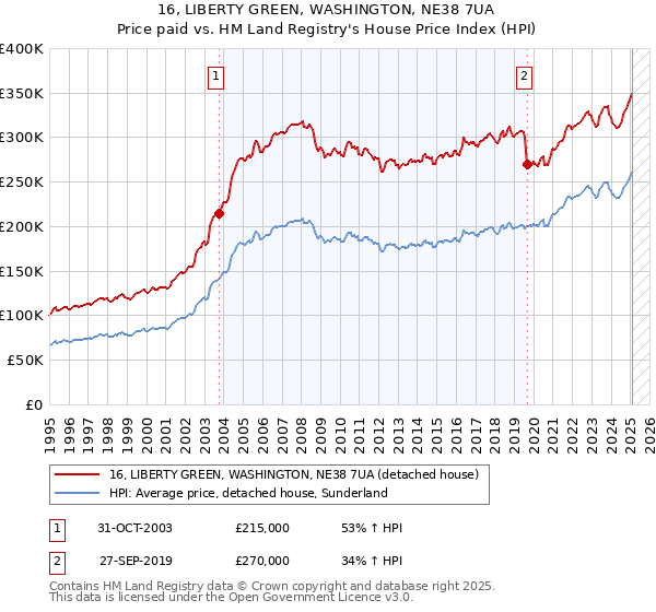 16, LIBERTY GREEN, WASHINGTON, NE38 7UA: Price paid vs HM Land Registry's House Price Index