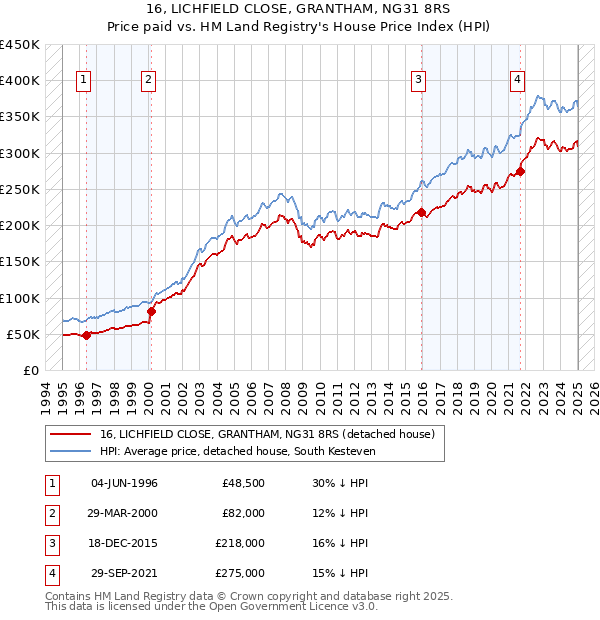 16, LICHFIELD CLOSE, GRANTHAM, NG31 8RS: Price paid vs HM Land Registry's House Price Index