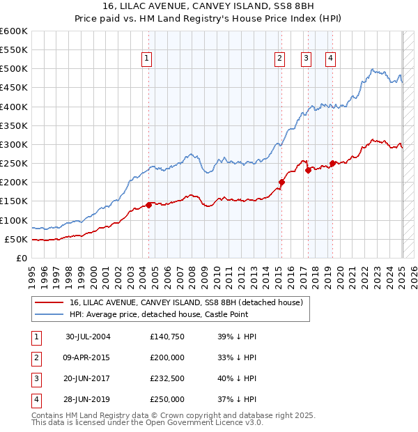 16, LILAC AVENUE, CANVEY ISLAND, SS8 8BH: Price paid vs HM Land Registry's House Price Index