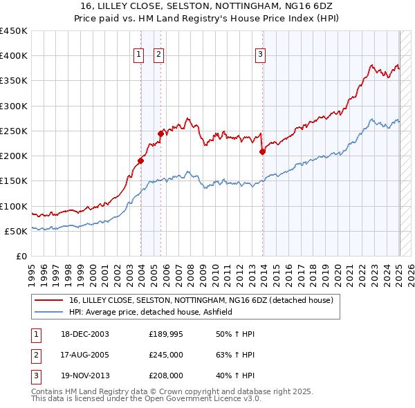 16, LILLEY CLOSE, SELSTON, NOTTINGHAM, NG16 6DZ: Price paid vs HM Land Registry's House Price Index