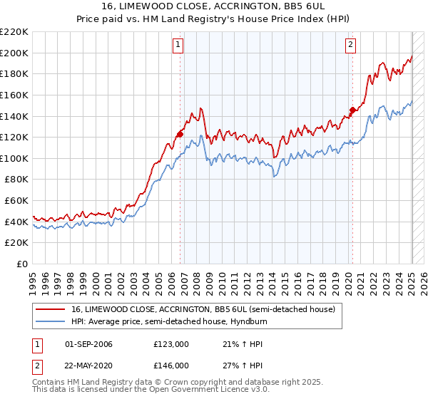 16, LIMEWOOD CLOSE, ACCRINGTON, BB5 6UL: Price paid vs HM Land Registry's House Price Index