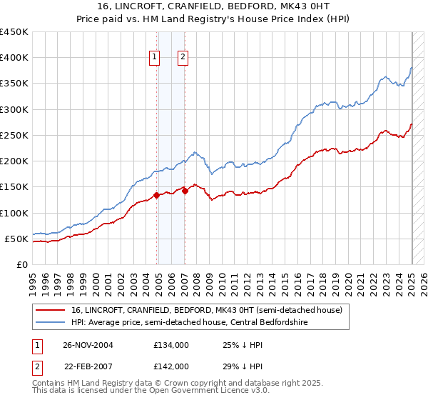 16, LINCROFT, CRANFIELD, BEDFORD, MK43 0HT: Price paid vs HM Land Registry's House Price Index