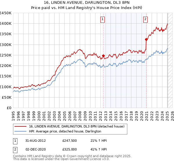 16, LINDEN AVENUE, DARLINGTON, DL3 8PN: Price paid vs HM Land Registry's House Price Index