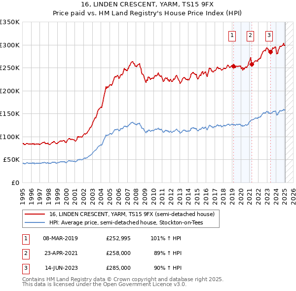 16, LINDEN CRESCENT, YARM, TS15 9FX: Price paid vs HM Land Registry's House Price Index