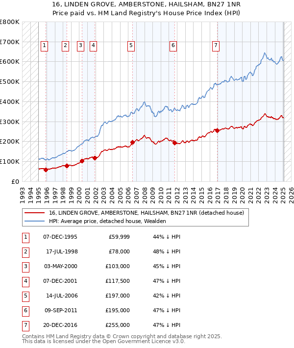 16, LINDEN GROVE, AMBERSTONE, HAILSHAM, BN27 1NR: Price paid vs HM Land Registry's House Price Index