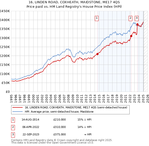 16, LINDEN ROAD, COXHEATH, MAIDSTONE, ME17 4QS: Price paid vs HM Land Registry's House Price Index