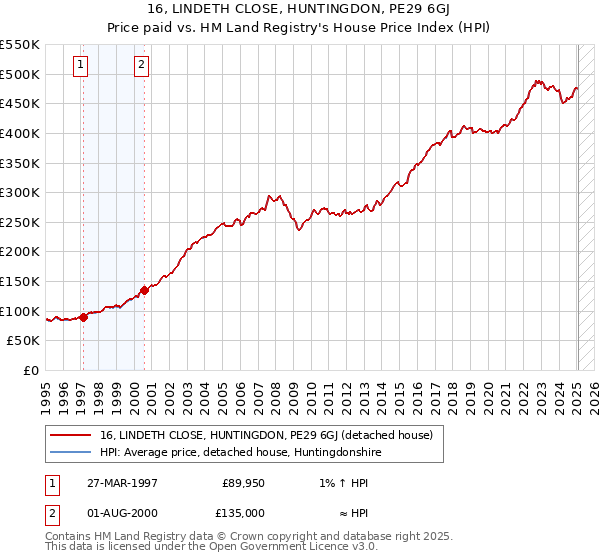 16, LINDETH CLOSE, HUNTINGDON, PE29 6GJ: Price paid vs HM Land Registry's House Price Index