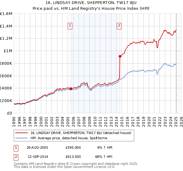16, LINDSAY DRIVE, SHEPPERTON, TW17 8JU: Price paid vs HM Land Registry's House Price Index