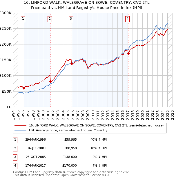 16, LINFORD WALK, WALSGRAVE ON SOWE, COVENTRY, CV2 2TL: Price paid vs HM Land Registry's House Price Index